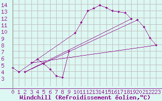 Courbe du refroidissement olien pour Saint-Philbert-de-Grand-Lieu (44)