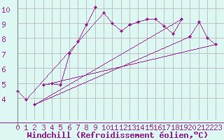Courbe du refroidissement olien pour Orkdal Thamshamm