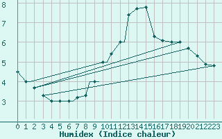 Courbe de l'humidex pour Illesheim