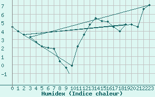 Courbe de l'humidex pour Leuchars
