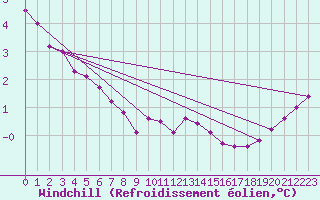 Courbe du refroidissement olien pour la bouée 64045