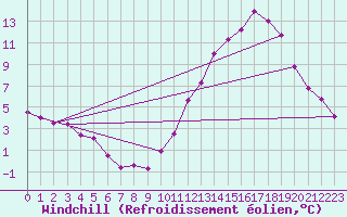 Courbe du refroidissement olien pour Mont-Aigoual (30)
