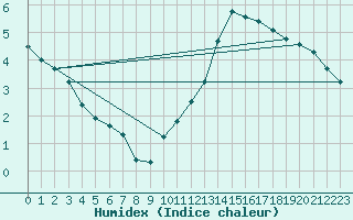 Courbe de l'humidex pour Renwez (08)