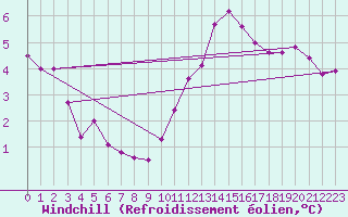 Courbe du refroidissement olien pour Damblainville (14)