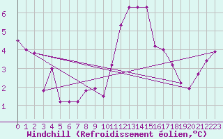 Courbe du refroidissement olien pour Calais / Marck (62)