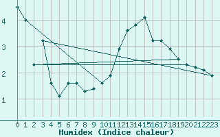 Courbe de l'humidex pour Saint-Yrieix-le-Djalat (19)