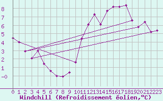 Courbe du refroidissement olien pour Brive-Souillac (19)