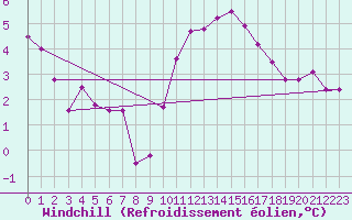Courbe du refroidissement olien pour Saint-Nazaire-d