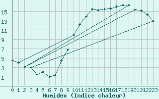 Courbe de l'humidex pour Clermont-Ferrand (63)