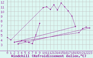 Courbe du refroidissement olien pour Mont-Rigi (Be)