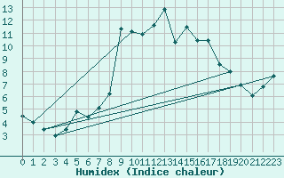 Courbe de l'humidex pour Delemont