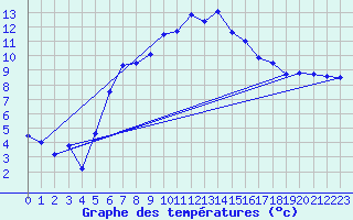 Courbe de tempratures pour Kubschuetz, Kr. Baut