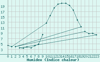 Courbe de l'humidex pour Jaca