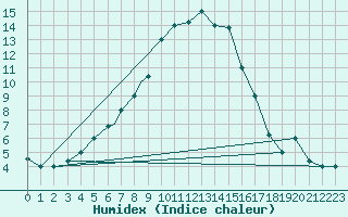 Courbe de l'humidex pour Kars