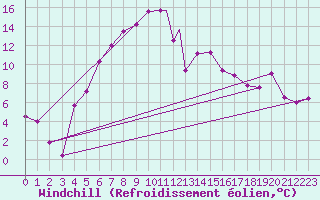 Courbe du refroidissement olien pour Kars
