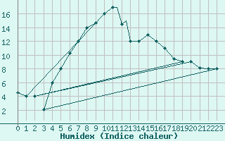 Courbe de l'humidex pour Kars