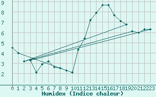 Courbe de l'humidex pour Beitem (Be)