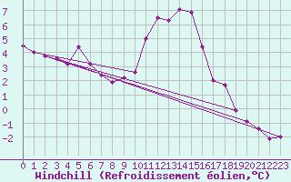 Courbe du refroidissement olien pour Thorney Island