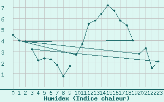 Courbe de l'humidex pour Gros-Rderching (57)