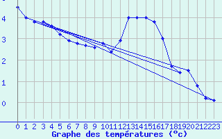 Courbe de tempratures pour Schleiz