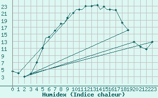 Courbe de l'humidex pour Pskov