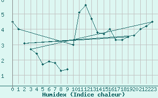 Courbe de l'humidex pour Gourdon (46)