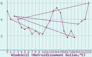 Courbe du refroidissement olien pour Ahaus