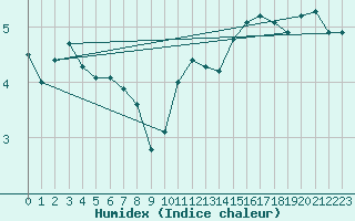 Courbe de l'humidex pour Chailles (41)