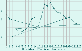 Courbe de l'humidex pour Skillinge