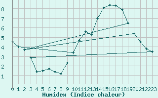 Courbe de l'humidex pour Cap Ferret (33)