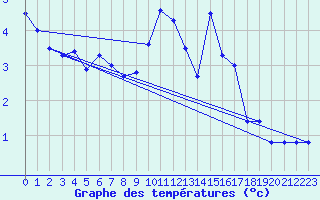 Courbe de tempratures pour Rhyl