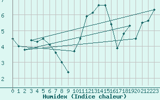 Courbe de l'humidex pour Topcliffe Royal Air Force Base