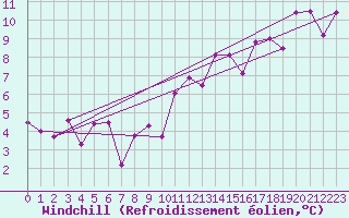 Courbe du refroidissement olien pour Chteauroux (36)