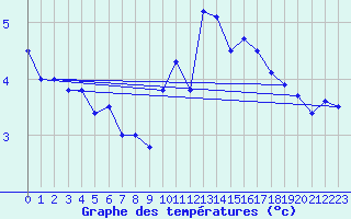 Courbe de tempratures pour Charleroi (Be)