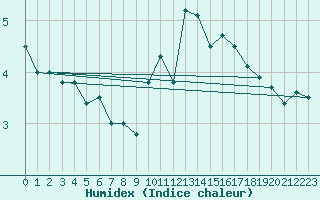 Courbe de l'humidex pour Charleroi (Be)