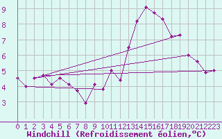 Courbe du refroidissement olien pour Harzgerode