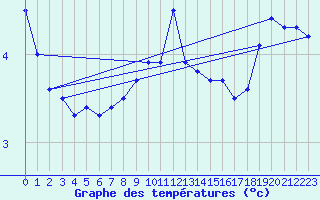 Courbe de tempratures pour Nyhamn