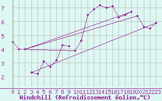 Courbe du refroidissement olien pour Auxerre-Perrigny (89)