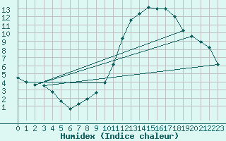 Courbe de l'humidex pour Villacoublay (78)