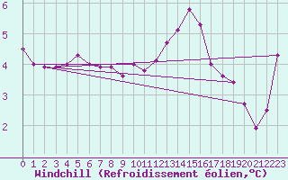 Courbe du refroidissement olien pour Rennes (35)