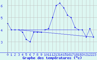 Courbe de tempratures pour Brescia / Ghedi