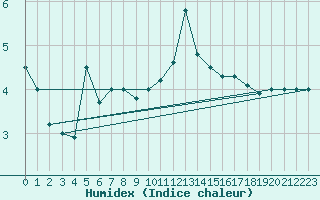 Courbe de l'humidex pour Laegern