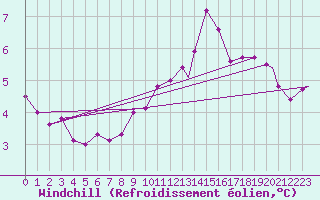 Courbe du refroidissement olien pour Brize Norton