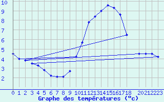 Courbe de tempratures pour Baraque Fraiture (Be)