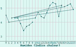 Courbe de l'humidex pour Saentis (Sw)