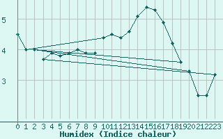 Courbe de l'humidex pour Marquise (62)