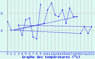 Courbe de tempratures pour Makkaur Fyr