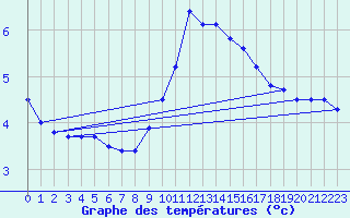 Courbe de tempratures pour Ambrieu (01)