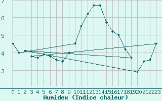 Courbe de l'humidex pour Bonn-Roleber