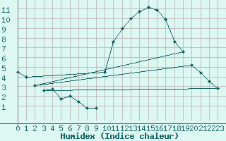 Courbe de l'humidex pour Brive-Laroche (19)